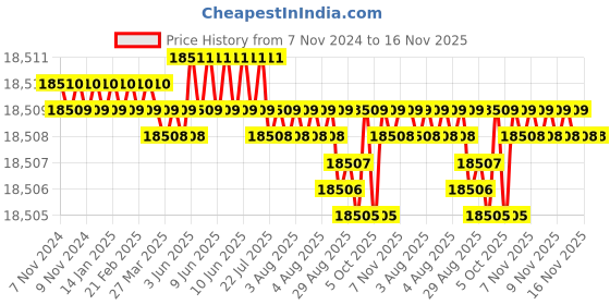 moglix.com TVS M52 300mm Hot Forged High Tensile Hexagonal Head Bolt (Pack of 5) tvs Price History Graph from 7 Nov 2024 to 16 Nov 2025