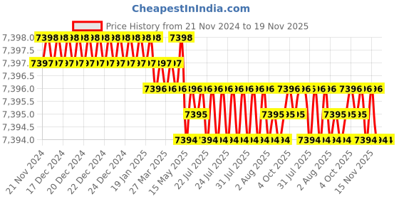 moglix.com TVS M52 70mm Grade 8.8/10.9 Hot Forged High Tensile Hexagonal Head Screw (Pack of 5) tvs Price History Graph from 21 Nov 2024 to 18 Nov 2025