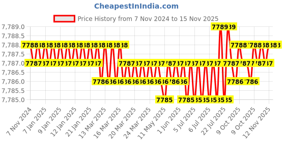 moglix.com TVS M52 80mm Grade 8.8/10.9 Hot Forged High Tensile Hexagonal Head Screw (Pack of 5) tvs Price History Graph from 7 Nov 2024 to 15 Nov 2025