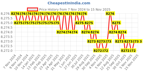 moglix.com TVS M52 90mm Grade 8.8/10.9 Hot Forged High Tensile Hexagonal Head Screw (Pack of 5) tvs Price History Graph from 7 Nov 2024 to 15 Nov 2025