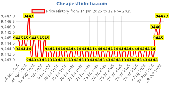 moglix.com TVS M56 100mm Grade 8.8/10.9 Hot Forged High Tensile Hexagonal Head Screw (Pack of 5) tvs Price History Graph from 14 Jan 2025 to 12 Nov 2025