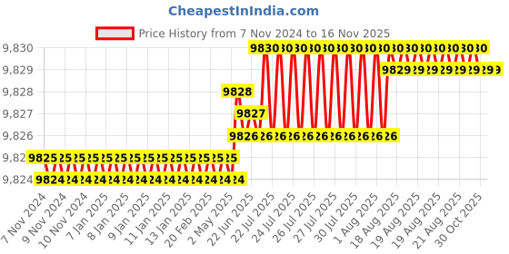 moglix.com TVS M56 110mm Grade 8.8/10.9 Hot Forged High Tensile Hexagonal Head Screw (Pack of 5) tvs Price History Graph from 7 Nov 2024 to 15 Nov 2025