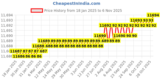 moglix.com TVS M56 140mm Grade 8.8/10.9 Hot Forged High Tensile Hexagonal Head Screw (Pack of 5) tvs Price History Graph from 18 Jan 2025 to 6 Nov 2025