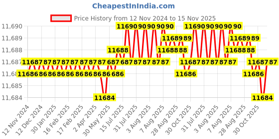 moglix.com TVS M56 150mm Grade 8.8/10.9 Hot Forged High Tensile Hexagonal Head Screw (Pack of 5) tvs Price History Graph from 12 Nov 2024 to 15 Nov 2025