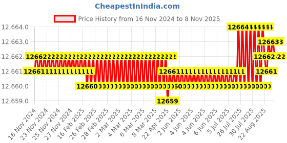 moglix.com TVS M56 160mm Grade 8.8/10.9 Hot Forged High Tensile Hexagonal Head Screw (Pack of 5) tvs Price History Graph from 16 Nov 2024 to 8 Nov 2025
