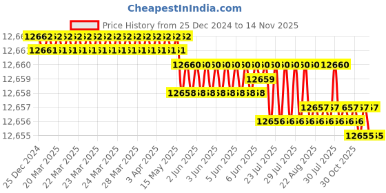 moglix.com TVS M56 170mm Grade 8.8/10.9 Hot Forged High Tensile Hexagonal Head Screw (Pack of 5) tvs Price History Graph from 25 Dec 2024 to 14 Nov 2025