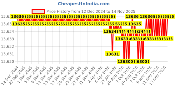 moglix.com TVS M56 180mm Grade 8.8/10.9 Hot Forged High Tensile Hexagonal Head Screw (Pack of 5) tvs Price History Graph from 12 Dec 2024 to 13 Nov 2025