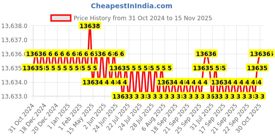 moglix.com TVS M56 190mm Grade 8.8/10.9 Hot Forged High Tensile Hexagonal Head Screw (Pack of 5) tvs Price History Graph from 31 Oct 2024 to 15 Nov 2025