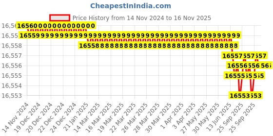 moglix.com TVS M56 220mm Hot Forged High Tensile Hexagonal Head Bolt (Pack of 5) tvs Price History Graph from 14 Nov 2024 to 16 Nov 2025