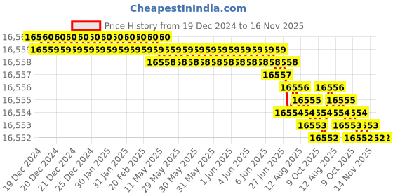 moglix.com TVS M56 230mm Hot Forged High Tensile Hexagonal Head Bolt (Pack of 5) tvs Price History Graph from 19 Dec 2024 to 15 Nov 2025