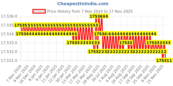 moglix.com TVS M56 240mm Hot Forged High Tensile Hexagonal Head Bolt (Pack of 5) tvs Price History Graph from 7 Nov 2024 to 15 Nov 2025