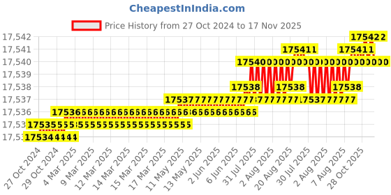 moglix.com TVS M56 250mm Hot Forged High Tensile Hexagonal Head Bolt (Pack of 5) tvs Price History Graph from 27 Oct 2024 to 17 Nov 2025