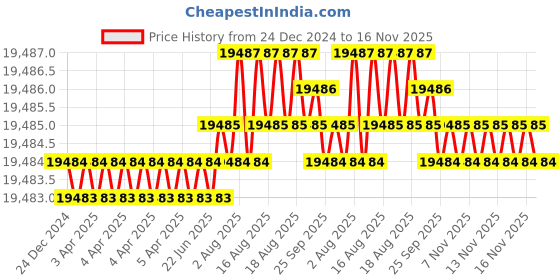 moglix.com TVS M56 270mm Hot Forged High Tensile Hexagonal Head Bolt (Pack of 5) tvs Price History Graph from 24 Dec 2024 to 16 Nov 2025