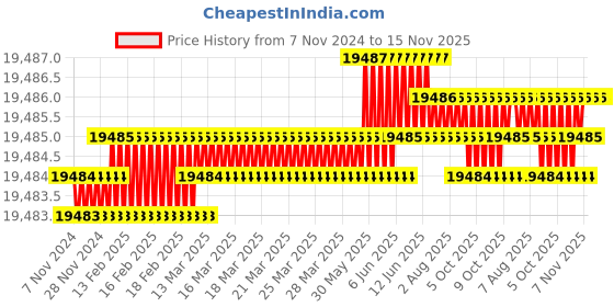 moglix.com TVS M56 280mm Hot Forged High Tensile Hexagonal Head Bolt (Pack of 5) tvs Price History Graph from 7 Nov 2024 to 15 Nov 2025