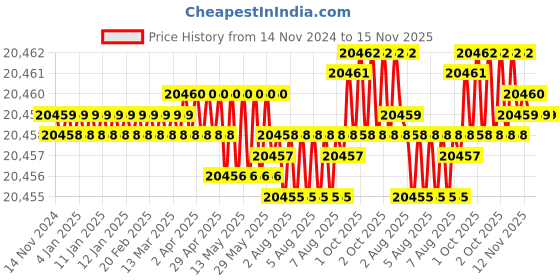 moglix.com TVS M56 300mm Hot Forged High Tensile Hexagonal Head Bolt (Pack of 5) tvs Price History Graph from 14 Nov 2024 to 15 Nov 2025