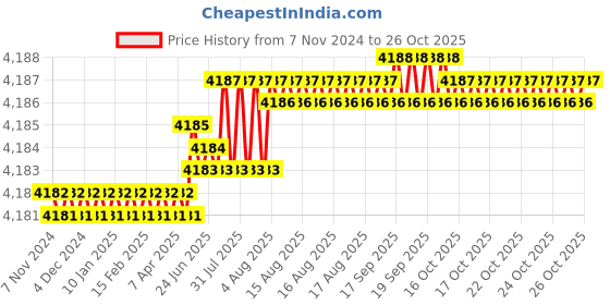moglix.com TVS M56 5.5 mm Grade 8 Hexagonal Nut (Pack of 5) tvs Price History Graph from 7 Nov 2024 to 25 Oct 2025