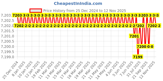 moglix.com TVS M56 60mm Grade 8.8/10.9 Hot Forged High Tensile Hexagonal Head Screw (Pack of 5) tvs Price History Graph from 25 Dec 2024 to 11 Nov 2025