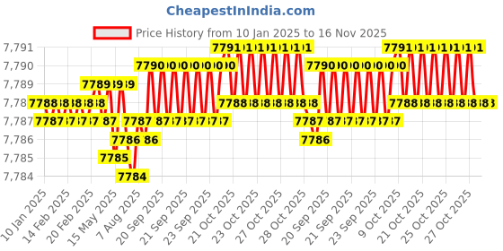 moglix.com TVS M56 70mm Grade 8.8/10.9 Hot Forged High Tensile Hexagonal Head Screw (Pack of 5) tvs Price History Graph from 10 Jan 2025 to 15 Nov 2025