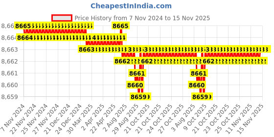 moglix.com TVS M56 80mm Grade 8.8/10.9 Hot Forged High Tensile Hexagonal Head Screw (Pack of 5) tvs Price History Graph from 7 Nov 2024 to 14 Nov 2025