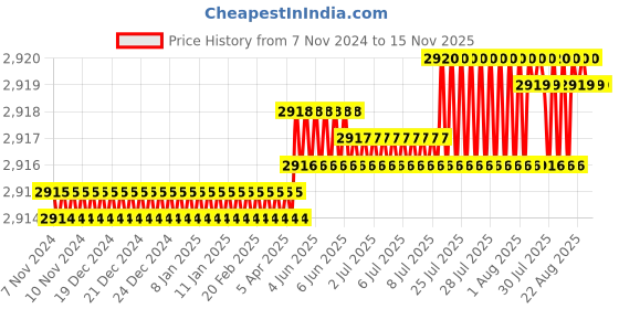 moglix.com TVS M5x10mm Lowhead Socket Headcap Screw (Pack of 500) tvs Price History Graph from 7 Nov 2024 to 15 Nov 2025