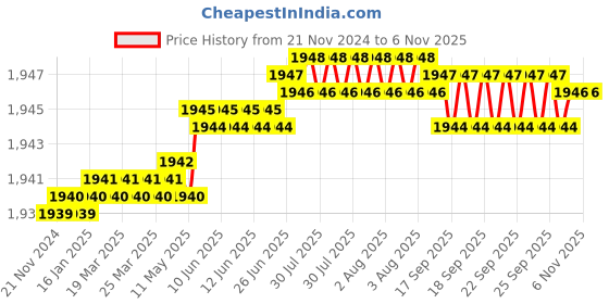 moglix.com TVS M5x10mm Socket Countersunk Head Cap Screw (Pack of 500) tvs Price History Graph from 21 Nov 2024 to 6 Nov 2025
