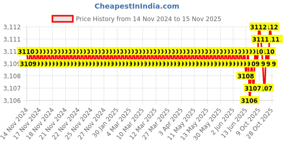 moglix.com TVS M5x12mm Lowhead Socket Headcap Screw (Pack of 500) tvs Price History Graph from 14 Nov 2024 to 14 Nov 2025