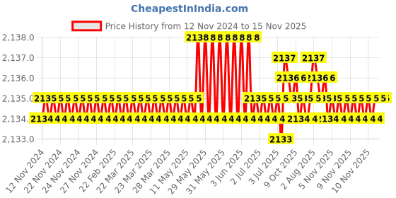 moglix.com TVS M5x12mm Socket Countersunk Head Cap Screw (Pack of 500) tvs Price History Graph from 12 Nov 2024 to 15 Nov 2025
