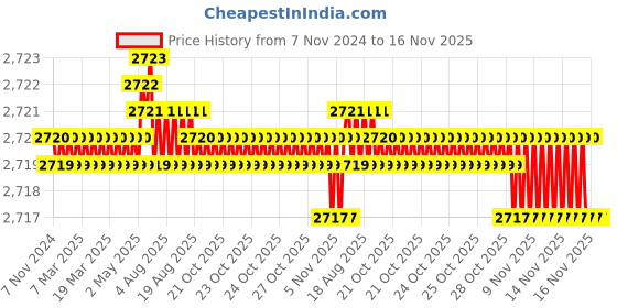 moglix.com TVS M5x14mm Lowhead Socket Headcap Screw, Grade: 10.9 (Pack of 500) tvs Price History Graph from 7 Nov 2024 to 16 Nov 2025