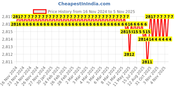 moglix.com TVS M5x14mm Lowhead Socket Headcap Screw, Grade: 8.8 (Pack of 500) tvs Price History Graph from 16 Nov 2024 to 5 Nov 2025