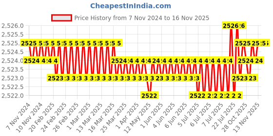 moglix.com TVS M5x14mm Socket Head Cap Screw, Grade: 8.8 (Pack of 500) tvs Price History Graph from 7 Nov 2024 to 15 Nov 2025