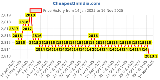 moglix.com TVS M5x16mm Socket Countersunk Head Cap Screw (Pack of 500) tvs Price History Graph from 14 Jan 2025 to 15 Nov 2025