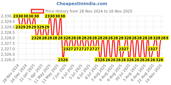 moglix.com TVS M5x16mm Socket Head Cap Screw, Grade: 12.9 (Pack of 500) tvs Price History Graph from 28 Nov 2024 to 16 Nov 2025