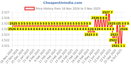 moglix.com TVS M5x16mm Socket Head Cap Screw, Grade: 8.8 (Pack of 500) tvs Price History Graph from 16 Nov 2024 to 5 Nov 2025