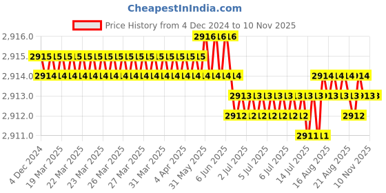 moglix.com TVS M5x18mm Lowhead Socket Headcap Screw (Pack of 500) tvs Price History Graph from 4 Dec 2024 to 10 Nov 2025