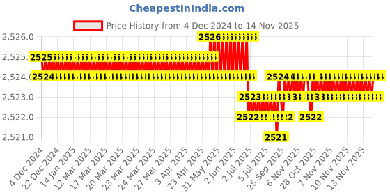 moglix.com TVS M5x18mm Socket Head Cap Screw, Grade: 12.9 (Pack of 500) tvs Price History Graph from 4 Dec 2024 to 14 Nov 2025