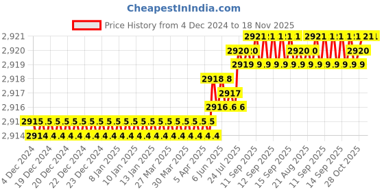 moglix.com TVS M5x20mm Socket Countersunk Head Cap Screw (Pack of 500) tvs Price History Graph from 4 Dec 2024 to 17 Nov 2025