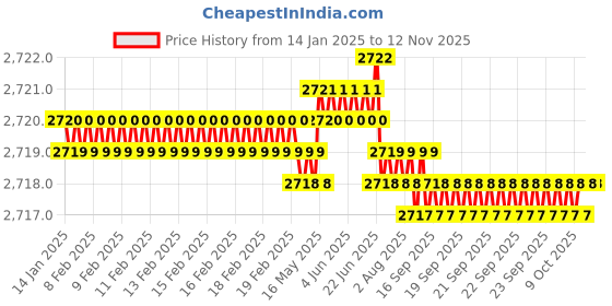 moglix.com TVS M5x22mm Socket Head Cap Screw, Grade: 12.9 (Pack of 500) tvs Price History Graph from 14 Jan 2025 to 10 Nov 2025