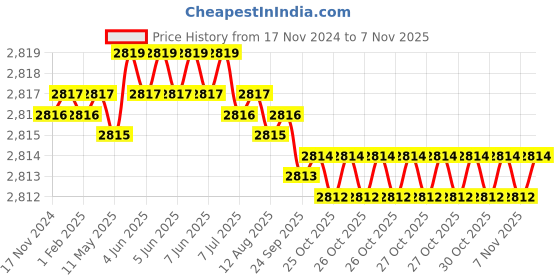 moglix.com TVS M5x22mm Socket Head Cap Screw, Grade: 8.8 (Pack of 500) tvs Price History Graph from 17 Nov 2024 to 6 Nov 2025