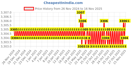 moglix.com TVS M5x25mm Lowhead Socket Headcap Screw (Pack of 500) tvs Price History Graph from 26 Nov 2024 to 15 Nov 2025