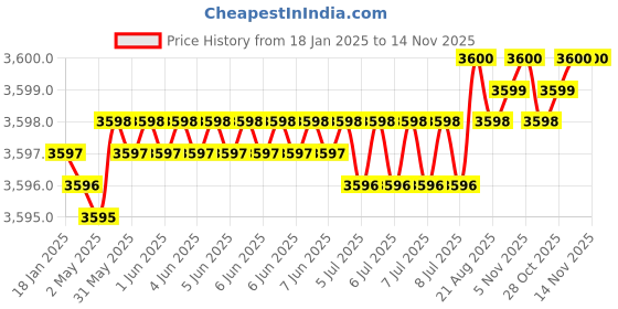 moglix.com TVS M5x25mm Socket Countersunk Head Cap Screw (Pack of 500) tvs Price History Graph from 18 Jan 2025 to 14 Nov 2025