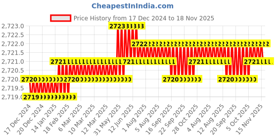 moglix.com TVS M5x25mm Socket Head Cap Screw, Grade: 12.9 (Pack of 500) tvs Price History Graph from 17 Dec 2024 to 18 Nov 2025