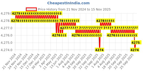 moglix.com TVS M5x30mm Socket Countersunk Head Cap Screw (Pack of 500) tvs Price History Graph from 21 Nov 2024 to 15 Nov 2025