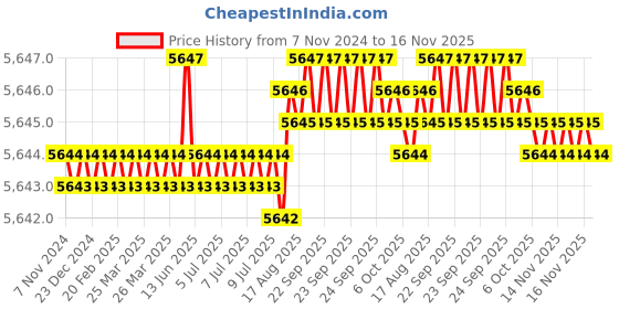 moglix.com TVS M5x35mm Socket Countersunk Head Cap Screw (Pack of 500) tvs Price History Graph from 7 Nov 2024 to 16 Nov 2025
