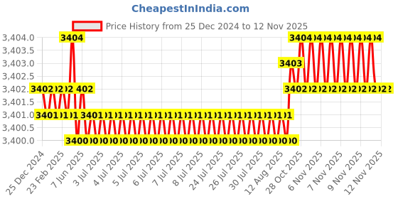 moglix.com TVS M5x35mm Socket Head Cap Screw, Grade: 12.9 (Pack of 500) tvs Price History Graph from 25 Dec 2024 to 12 Nov 2025