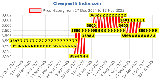 moglix.com TVS M5x35mm Socket Head Cap Screw, Grade: 8.8 (Pack of 500) tvs Price History Graph from 17 Dec 2024 to 12 Nov 2025
