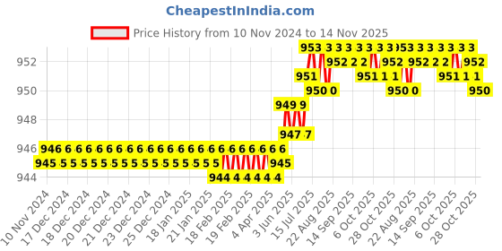 moglix.com TVS M5x40mm 12.9 Grade Half Threaded Socket Head Cap Screws (Pack of 100) tvs Price History Graph from 10 Nov 2024 to 14 Nov 2025