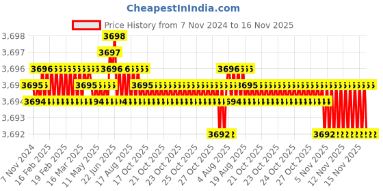 moglix.com TVS M5x40mm Socket Head Cap Screw, Grade: 12.9 (Pack of 500) tvs Price History Graph from 7 Nov 2024 to 16 Nov 2025