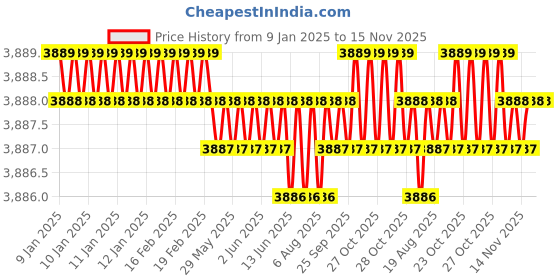 moglix.com TVS M5x40mm Socket Head Cap Screw, Grade: 8.8 (Pack of 500) tvs Price History Graph from 9 Jan 2025 to 15 Nov 2025