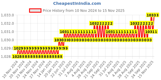 moglix.com TVS M5x45mm 12.9 Grade Half Threaded Socket Head Cap Screws (Pack of 100) tvs Price History Graph from 10 Nov 2024 to 15 Nov 2025