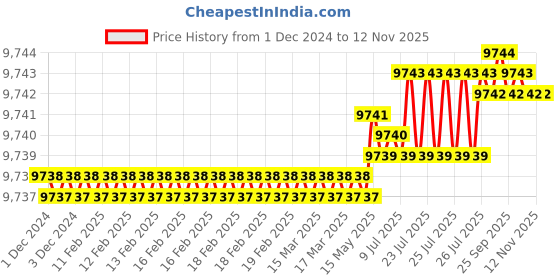 moglix.com TVS M5x45mm Socket Countersunk Head Cap Screw (Pack of 500) tvs Price History Graph from 1 Dec 2024 to 12 Nov 2025